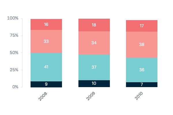 Confidence of aims in Afghanistan - Lowy Institute Poll 2023