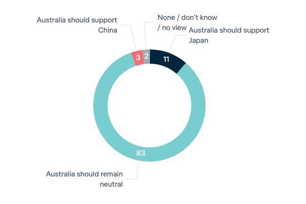 Conflict between China and Japan - Lowy Institute Poll 2023