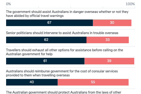 Consular support to Australians - Lowy Institute Poll 2023