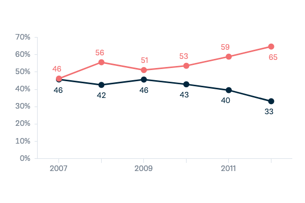 Continued military involvement in Afghanistan - Lowy Institute Poll 2023