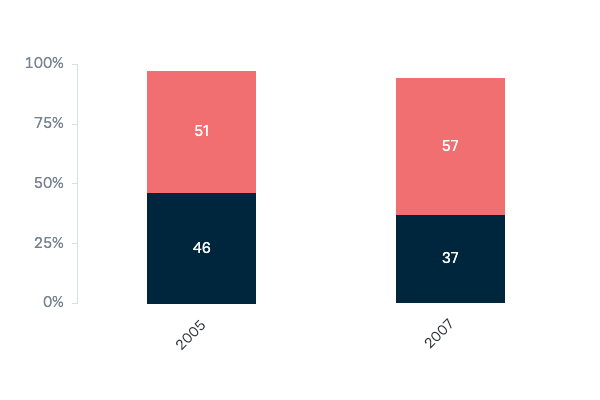Continued military involvement in Iraq - Lowy Institute Poll 2023