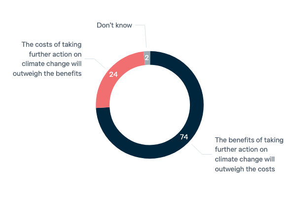Costs and benefits of climate change action - Lowy Institute Poll 2023