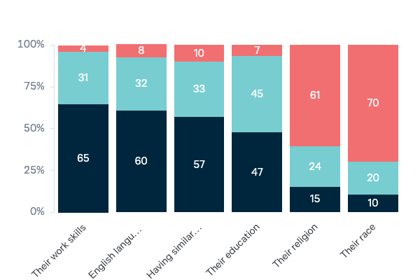 Criteria for new migrants - Lowy Institute Poll 2023