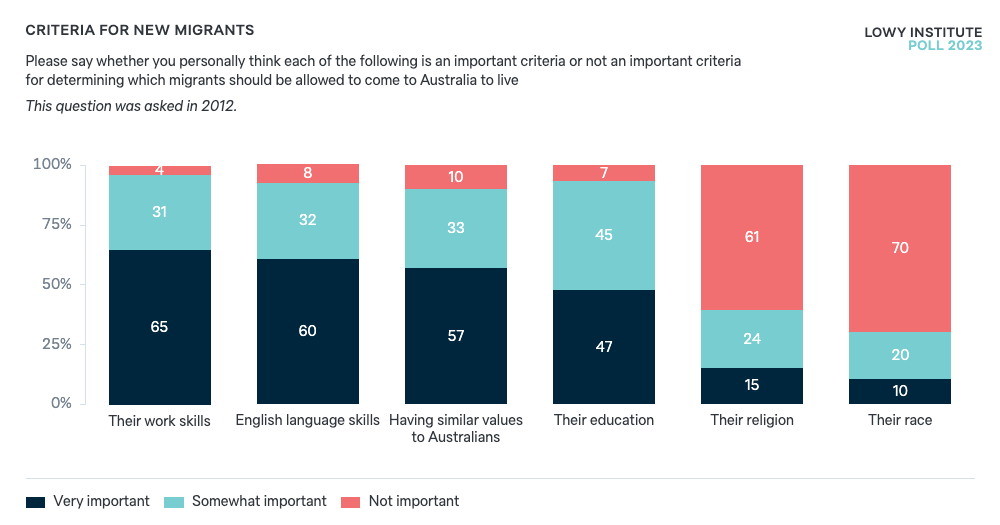 Criteria For New Migrants - Lowy Institute Poll