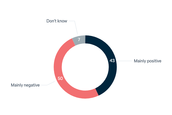 Declining US economic power - Lowy Institute Poll 2023