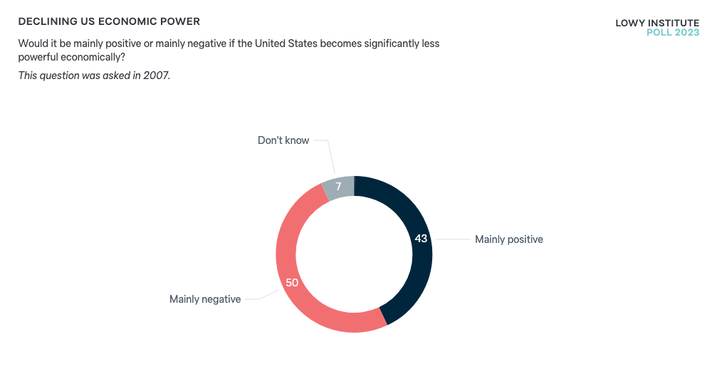 declining-us-economic-power-lowy-institute-poll