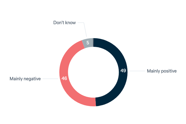 Declining US political power - Lowy Institute Poll 2023