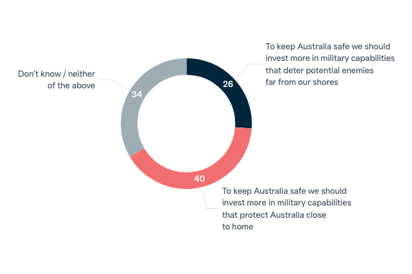 Defence strategy - Lowy Institute Poll 2023