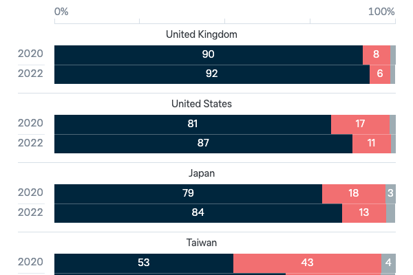 Democracies around the world - Lowy Institute Poll 2023