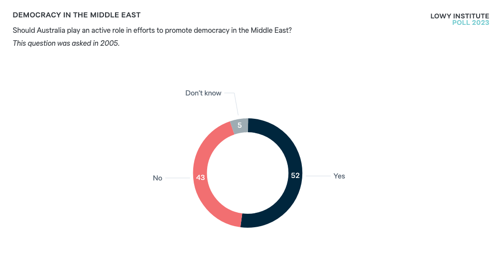 Democracy in the Middle East - Lowy Institute Poll