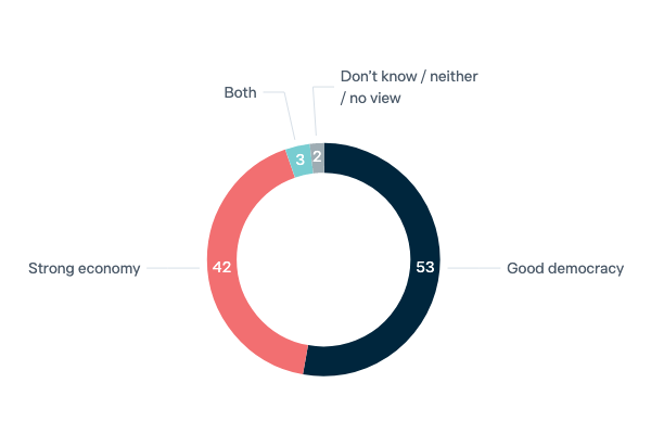 Democracy or economy - Lowy Institute Poll 2023