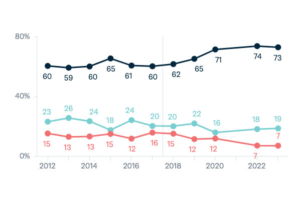 Democracy - Lowy Institute Poll 2023