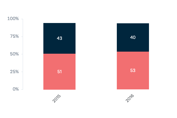 Direct action or emissions trading scheme - Lowy Institute Poll 2023