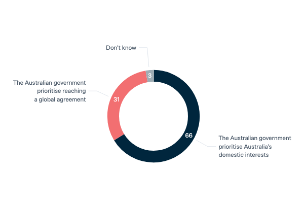Domestic interests and global cooperation - Lowy Institute Poll 2023