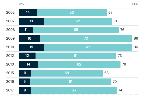 Economic optimism - Lowy Institute Poll 2023