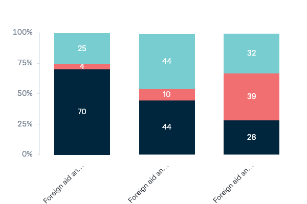 Effect of foreign aid - Lowy Institute Poll 2023