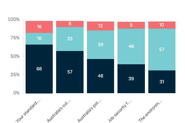 Effect of globalisation - Lowy Institute Poll 2023