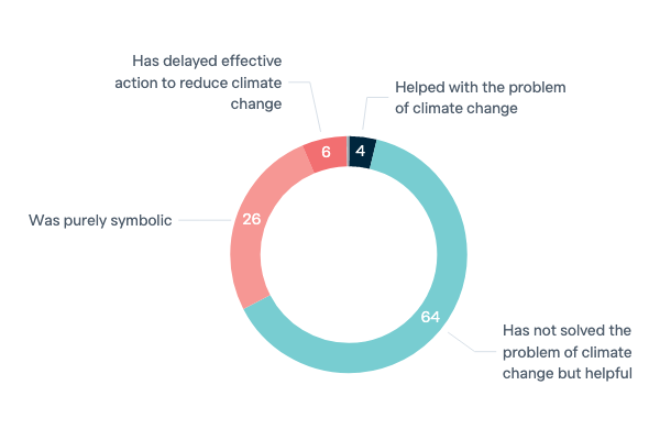 Effectiveness of Kyoto Protocol - Lowy Institute Poll 2023
