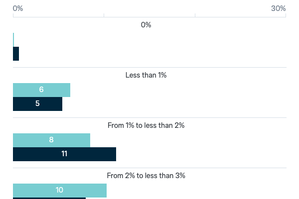 Estimated foreign aid spending - Lowy Institute Poll 2023