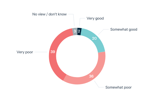 Federal government's efforts on climate change - Lowy Institute Poll 2023