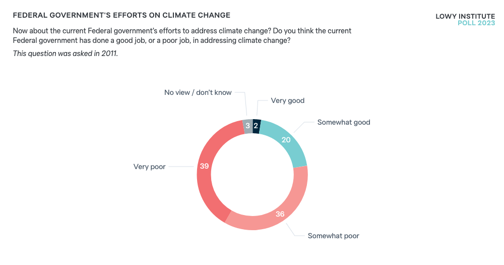 government strategies to fight climate change research paper