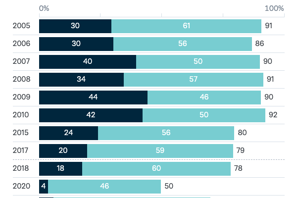 Feelings of safety - Lowy Institute Poll 2023