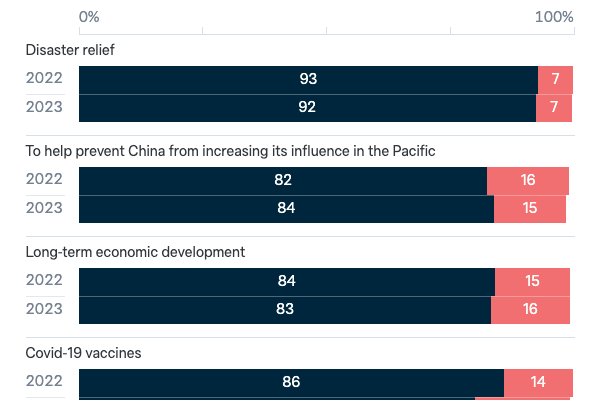 Foreign aid to the Pacific - Lowy Institute Poll 2023