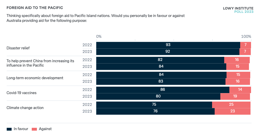 Foreign Aid To The Pacific - Lowy Institute Poll