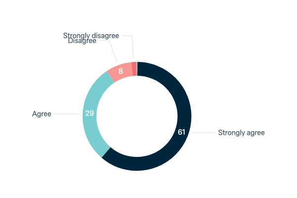 Foreign investment and Australian regulation - Lowy Institute Poll 2023