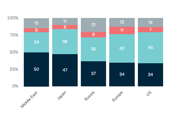 Foreign investment in Australian real estate - Lowy Institute Poll 2023