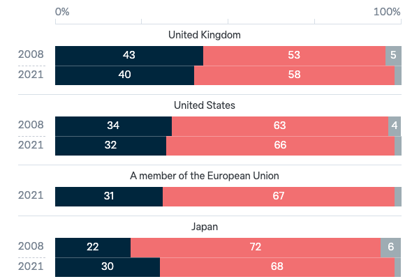 Foreign investment by country - Lowy Institute Poll 2023
