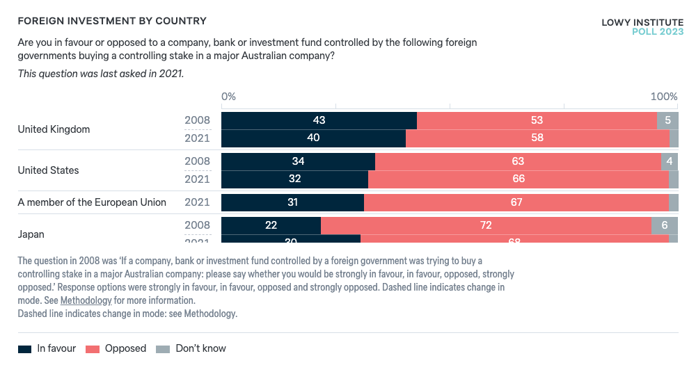 Foreign investment by country - Lowy Institute Poll