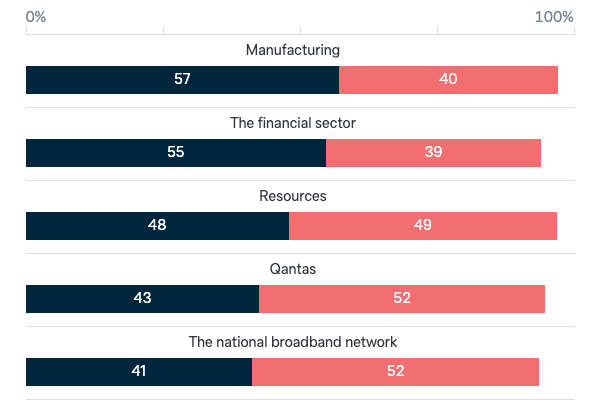 Foreign investment by sector - Lowy Institute Poll 2023