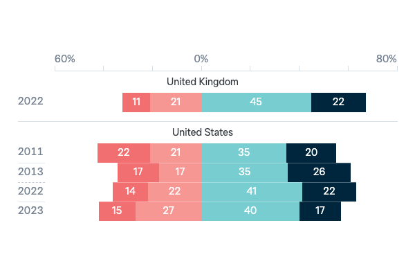 Foreign military based in Australia - Lowy Institute Poll 2023