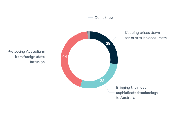Foreign technology in Australia - Lowy Institute Poll 2023