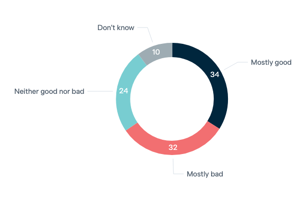 Free trade agreement with the United States - Lowy Institute Poll 2023
