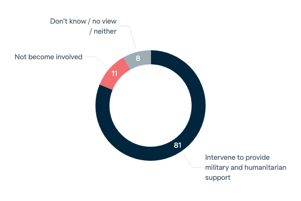 Future intervention in Pacific - Lowy Institute Poll 2023