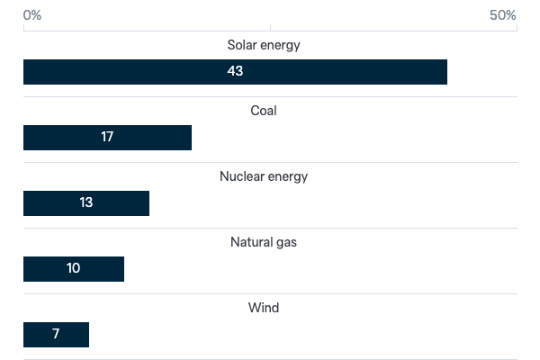 Future sources of electricity - Lowy Institute Poll 2023