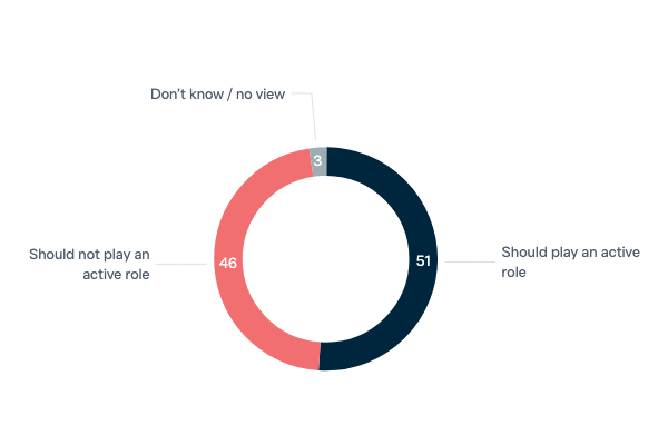 Global abolition of the death penalty - Lowy Institute Poll 2023
