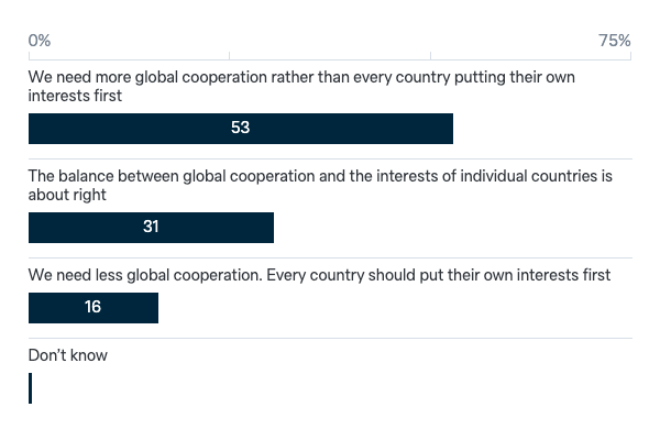 Global cooperation during crises - Lowy Institute Poll 2023