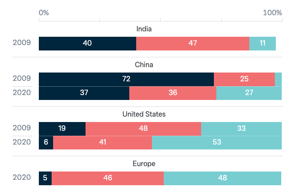 Global power in the post-crisis period - Lowy Institute Poll 2023