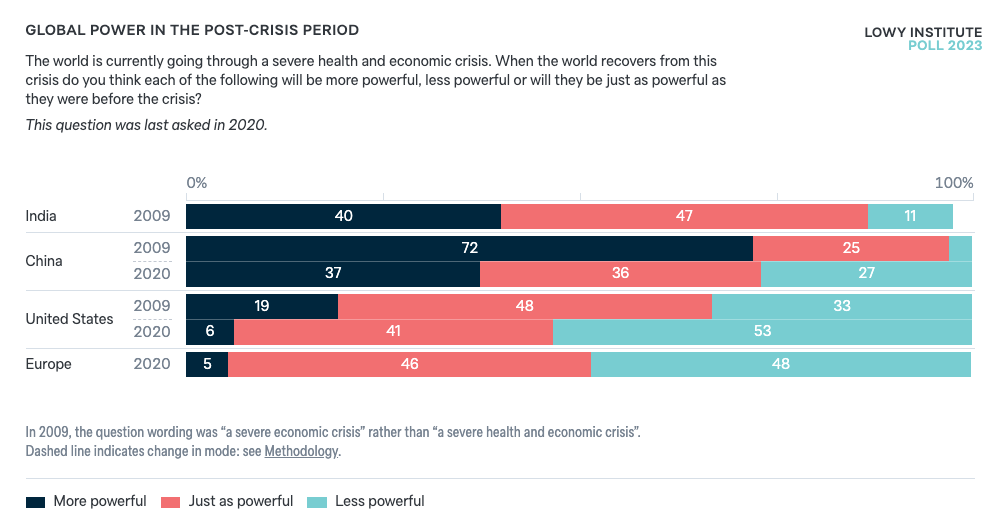 Global power in the post-crisis period - Lowy Institute Poll