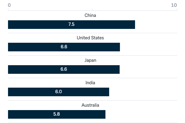 Global powers and influence in Asia - Lowy Institute Poll 2023