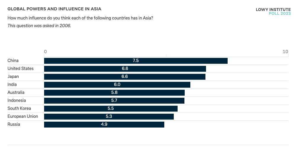 global-powers-and-influence-in-asia-lowy-institute-poll