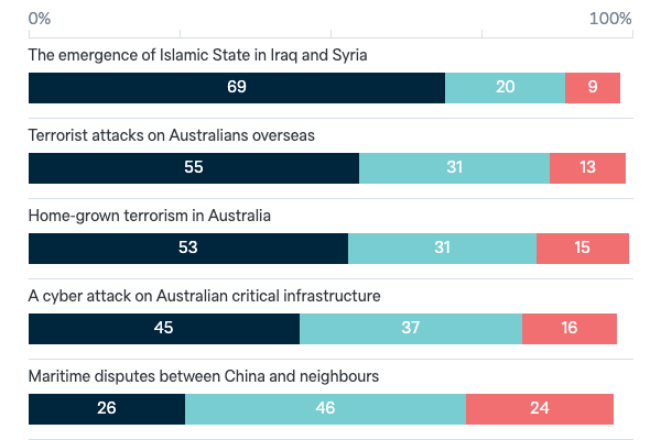 Global risk priorities for Australia - Lowy Institute Poll 2023