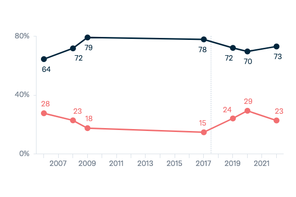 Globalisation - Lowy Institute Poll 2023