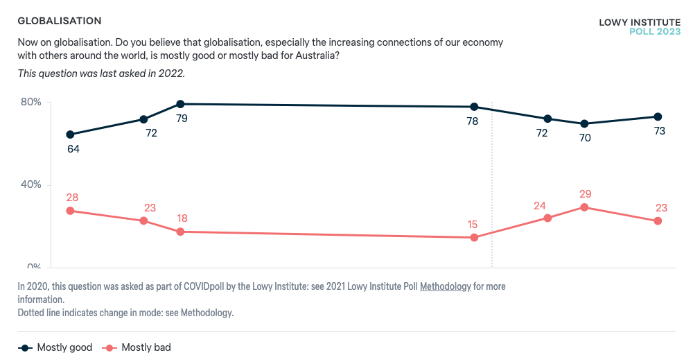 Globalisation Lowy Institute Poll 3391