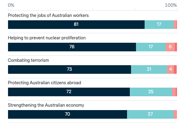Goals of Australian foreign policy - Lowy Institute Poll 2023