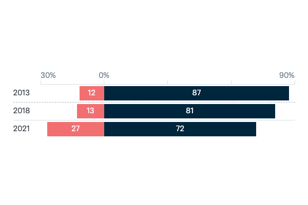 Good relations with the US and China - Lowy Institute Poll 2023