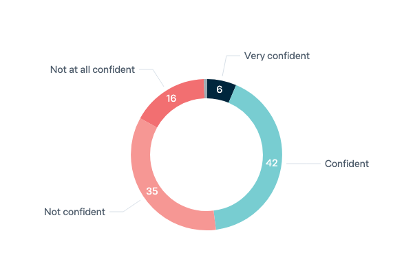 Government's ability to deal with global warming - Lowy Institute Poll 2023